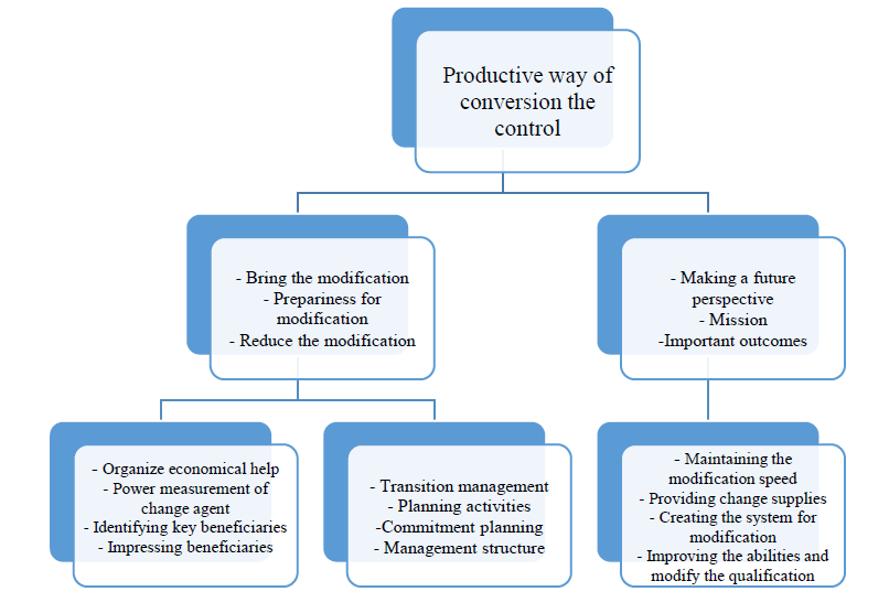 The scheme of the productive control at the organizations.PNG